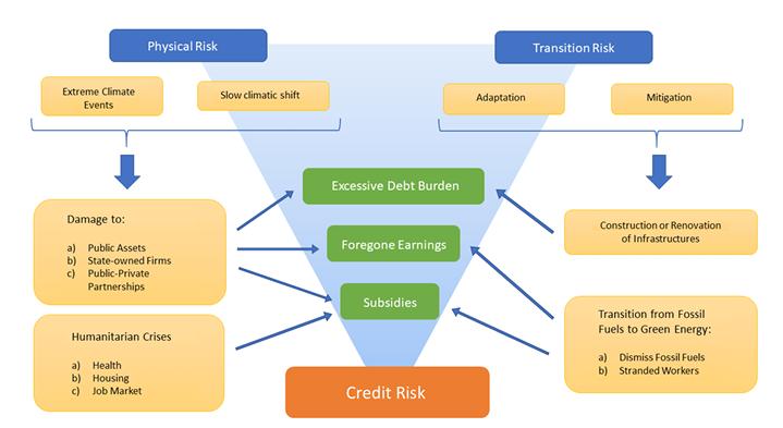 Climate risk transmission channels to sovereign creditworthiness